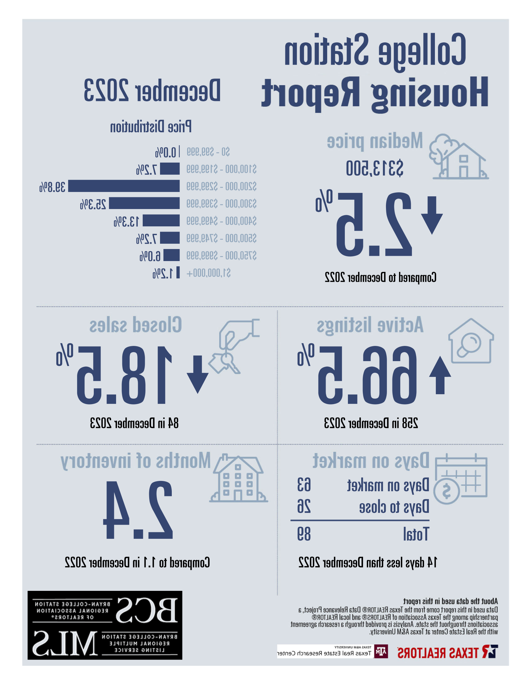 Residential Home Sale Report december 2023 - College Station